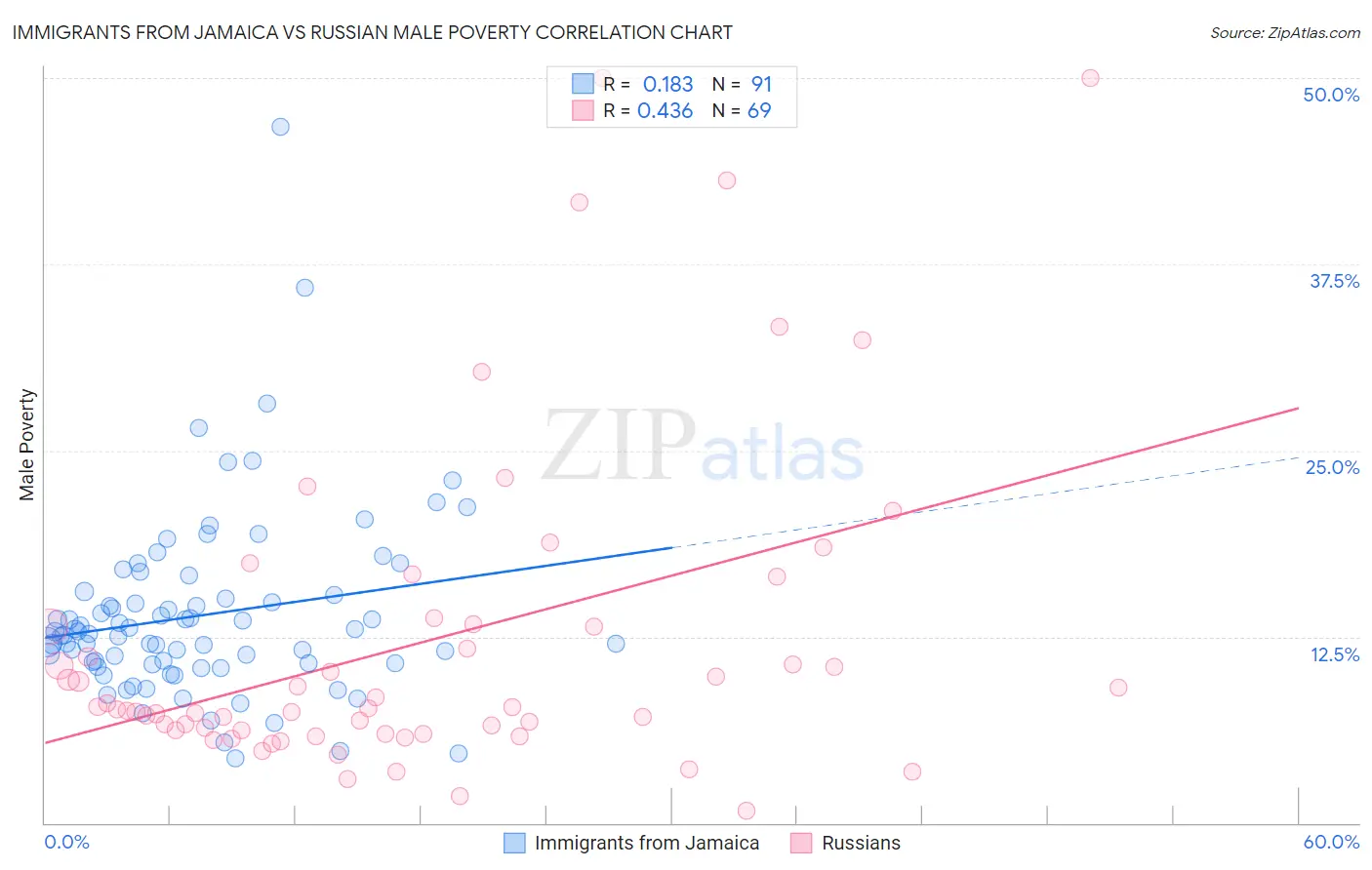 Immigrants from Jamaica vs Russian Male Poverty