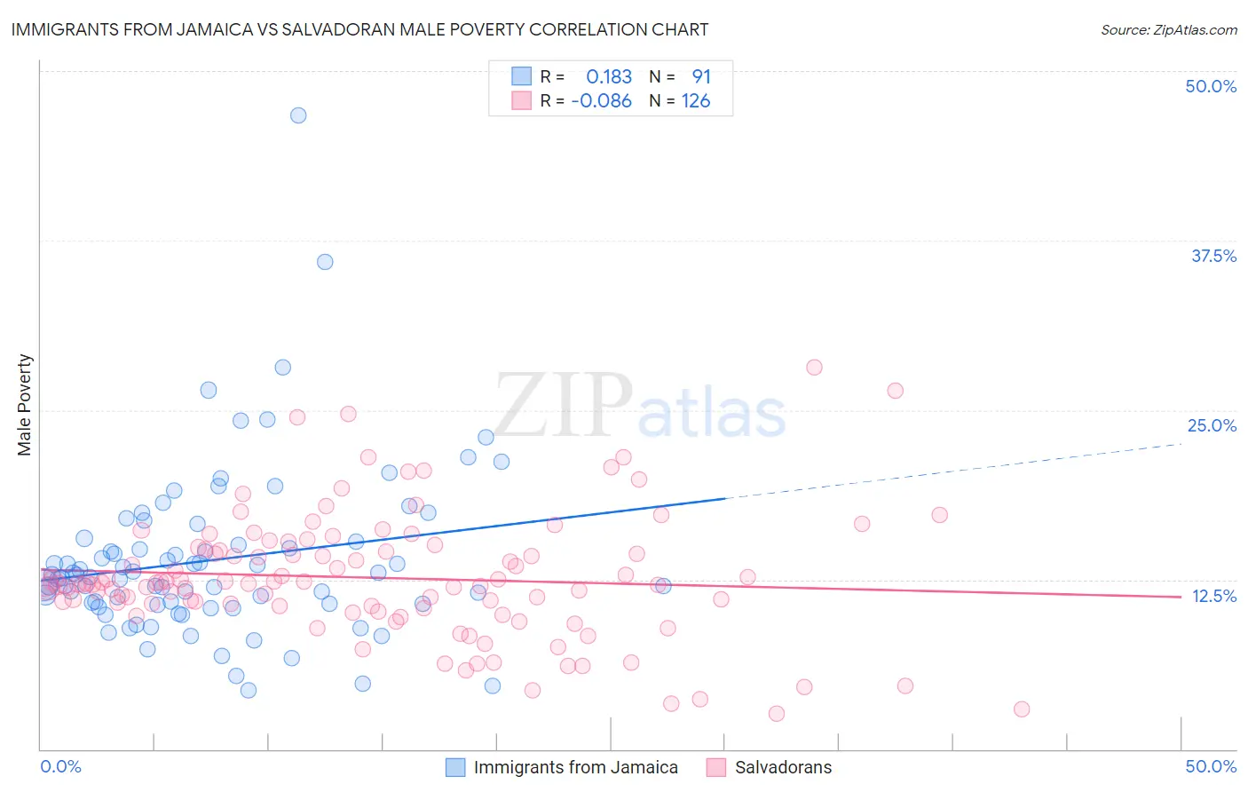 Immigrants from Jamaica vs Salvadoran Male Poverty