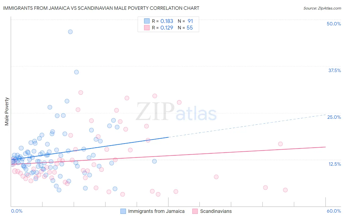 Immigrants from Jamaica vs Scandinavian Male Poverty