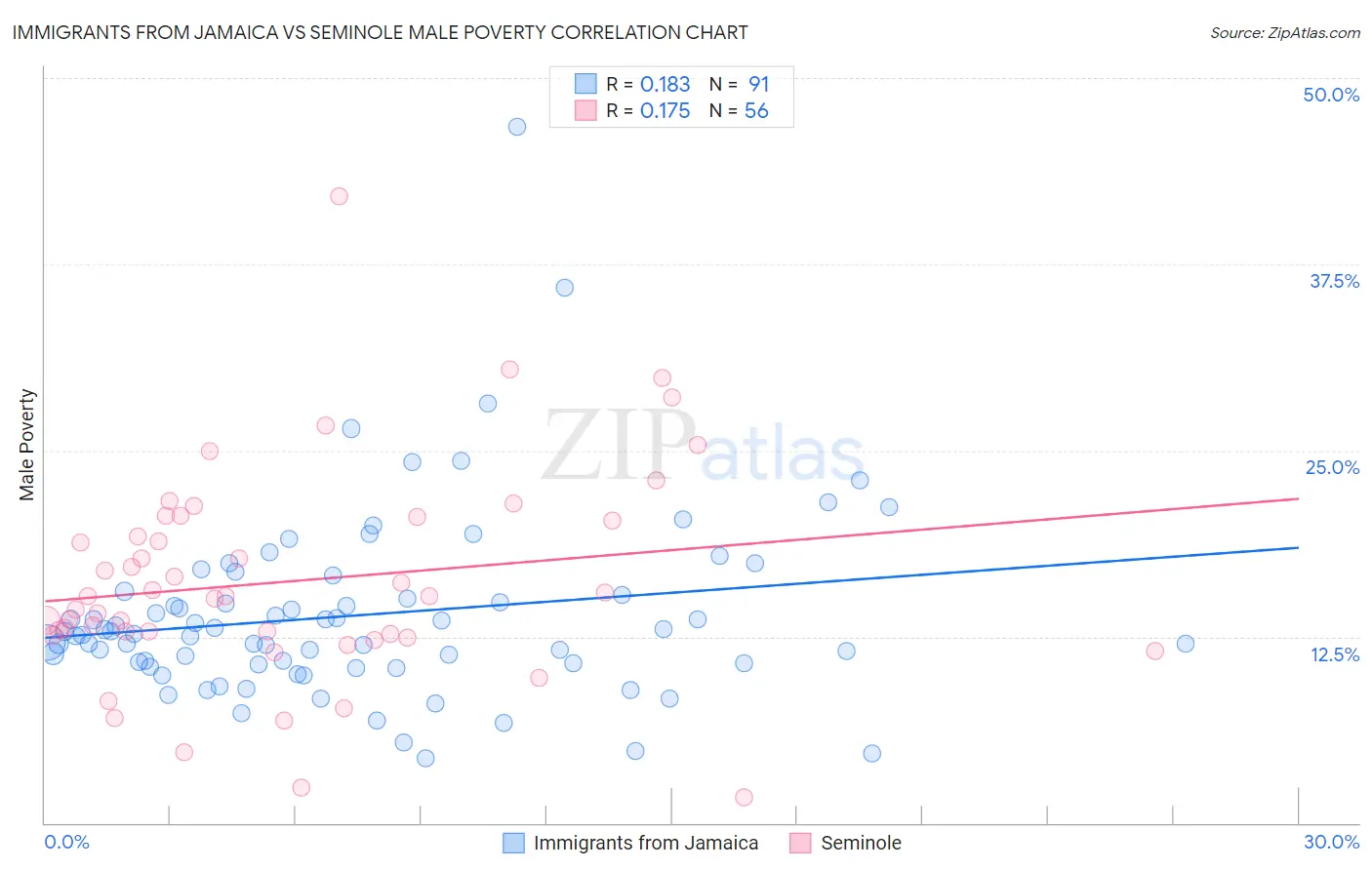 Immigrants from Jamaica vs Seminole Male Poverty