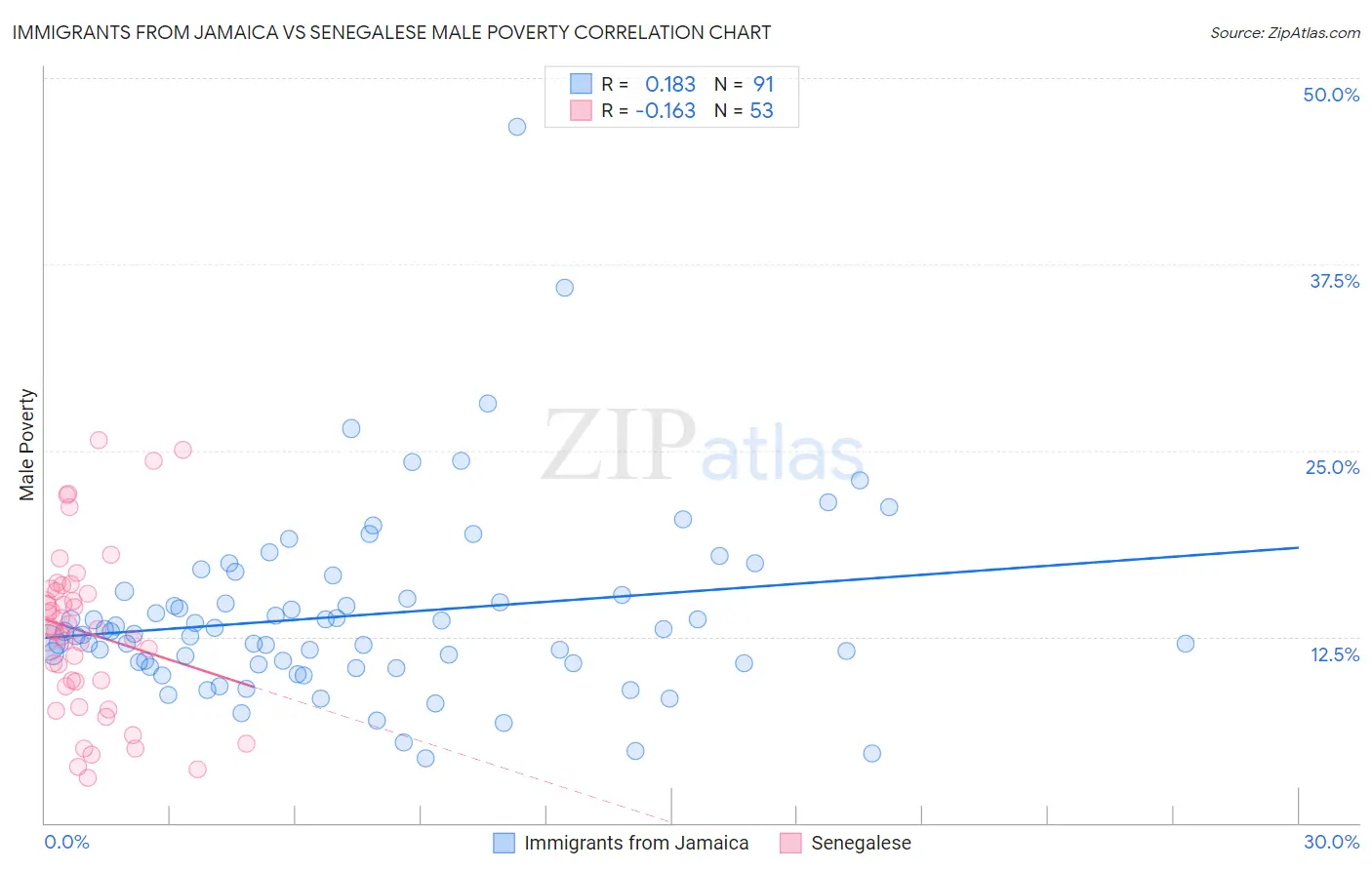 Immigrants from Jamaica vs Senegalese Male Poverty