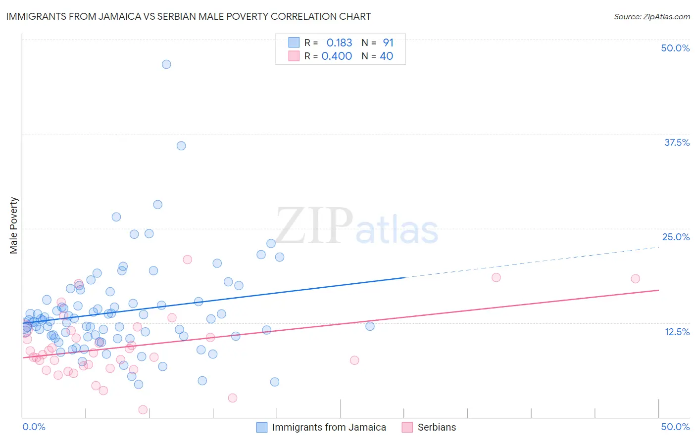 Immigrants from Jamaica vs Serbian Male Poverty