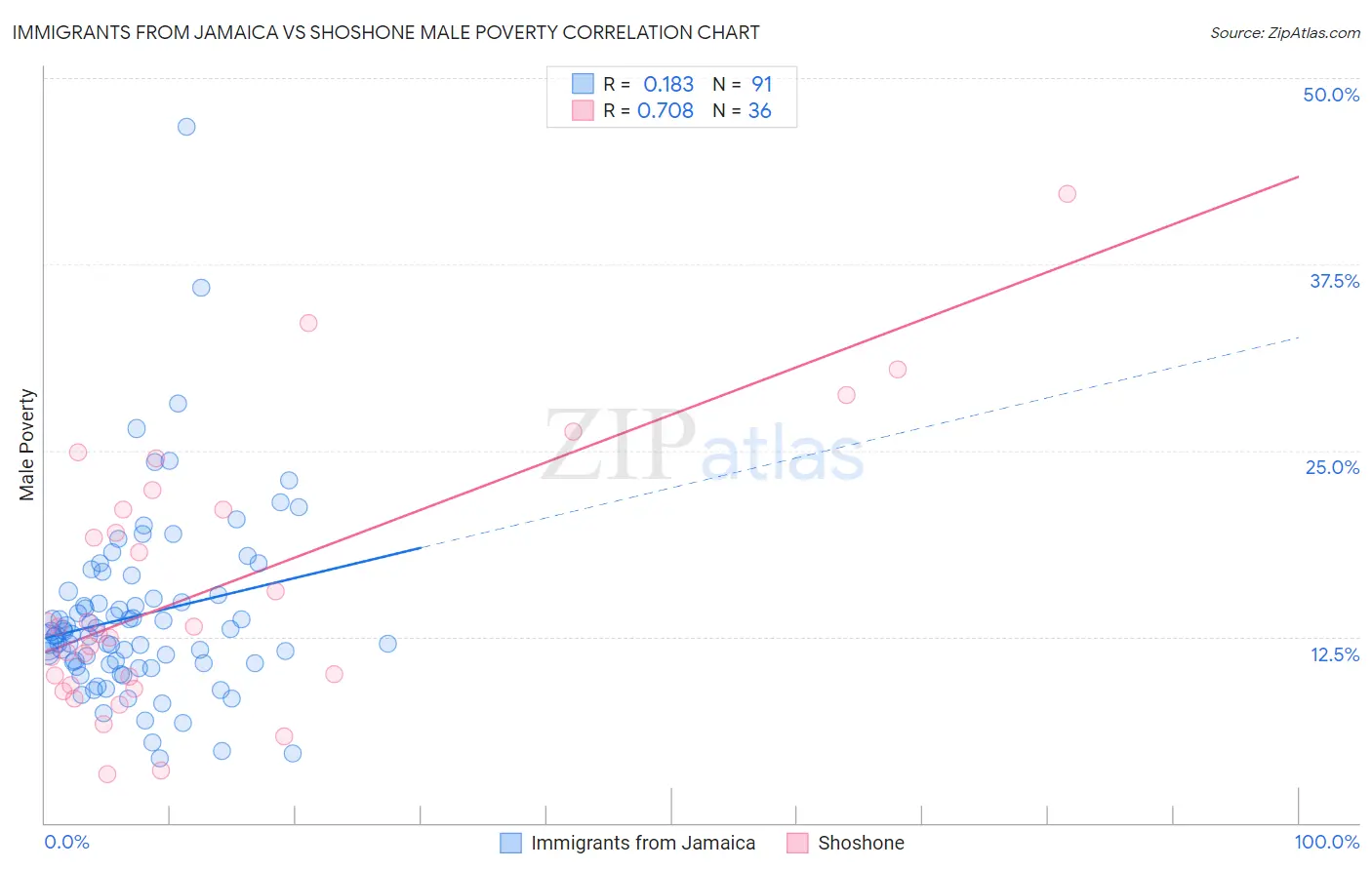 Immigrants from Jamaica vs Shoshone Male Poverty