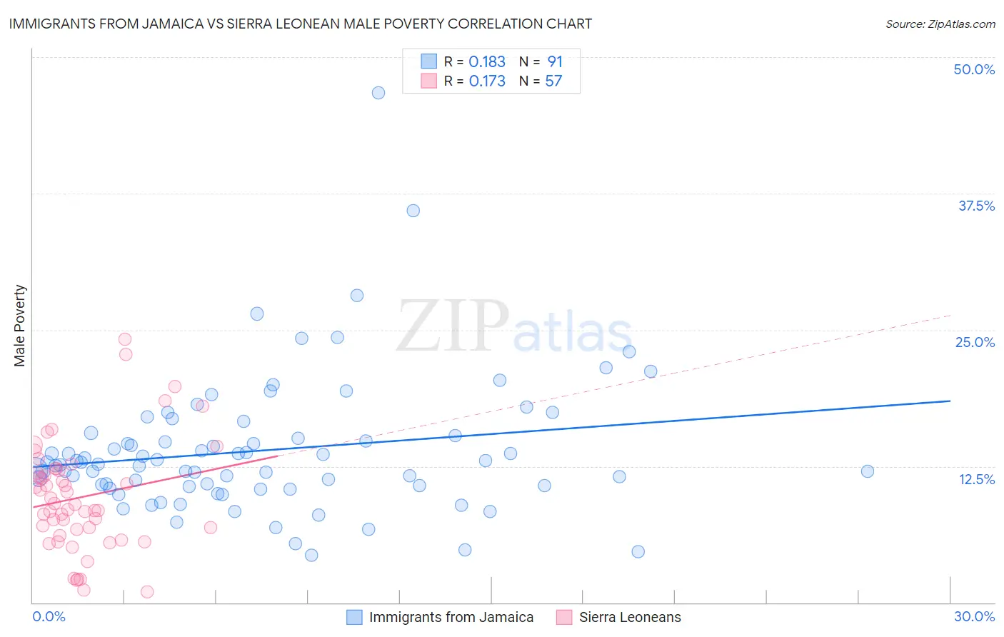Immigrants from Jamaica vs Sierra Leonean Male Poverty