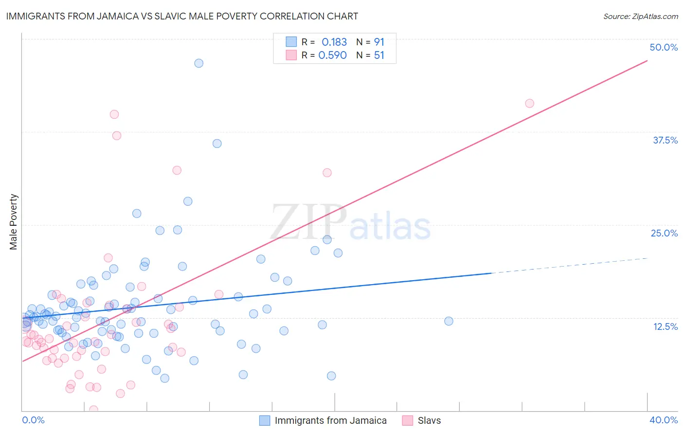 Immigrants from Jamaica vs Slavic Male Poverty