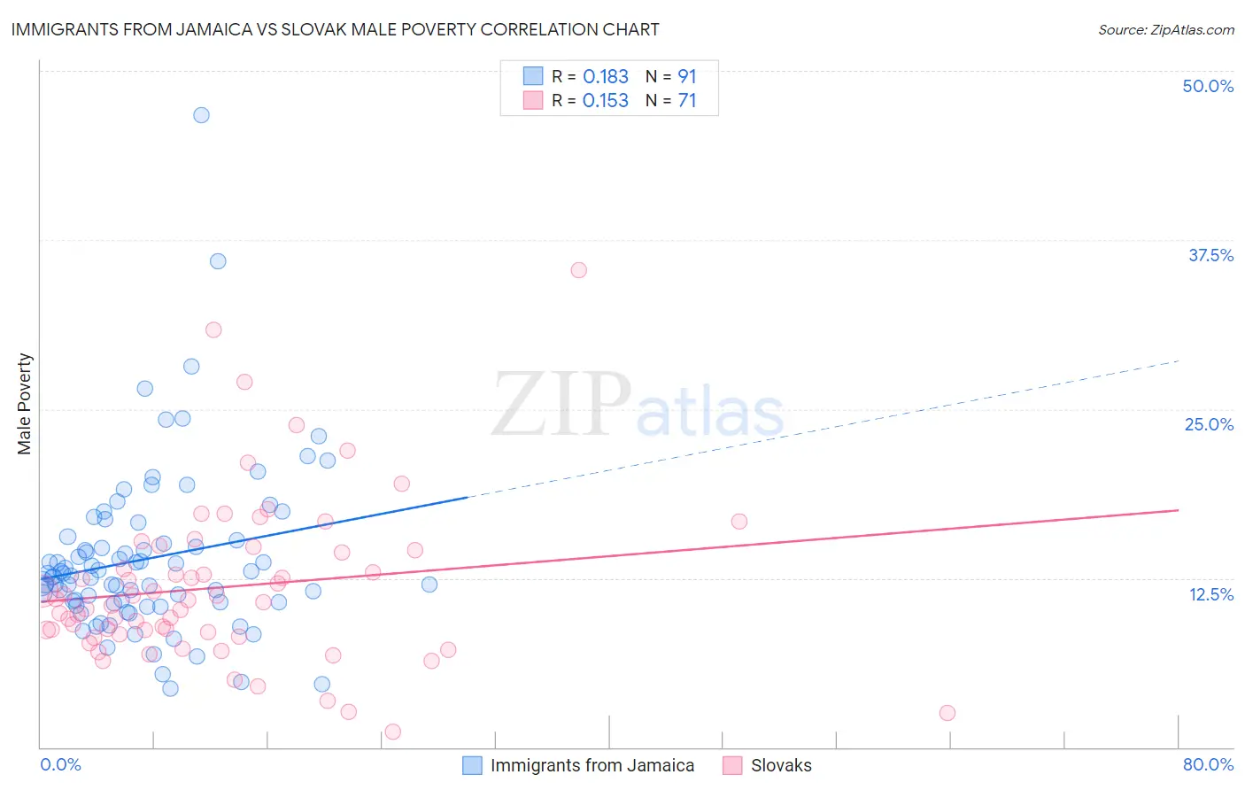 Immigrants from Jamaica vs Slovak Male Poverty