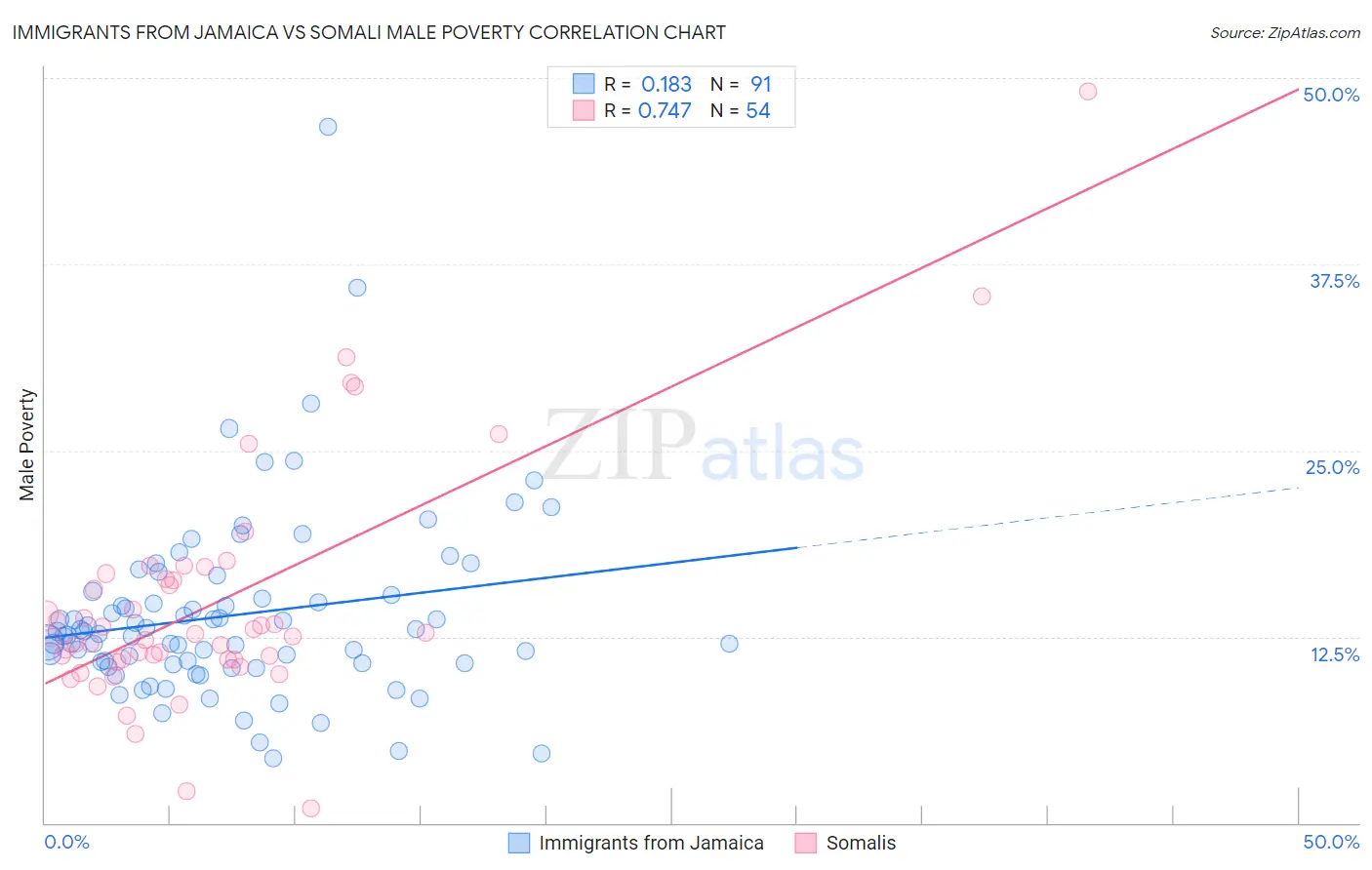 Immigrants from Jamaica vs Somali Male Poverty
