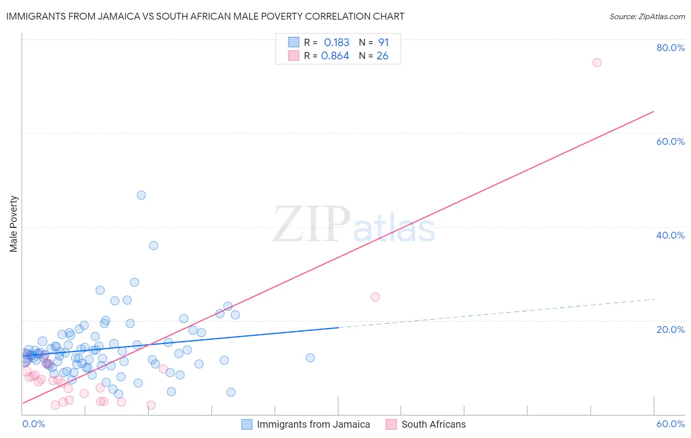 Immigrants from Jamaica vs South African Male Poverty