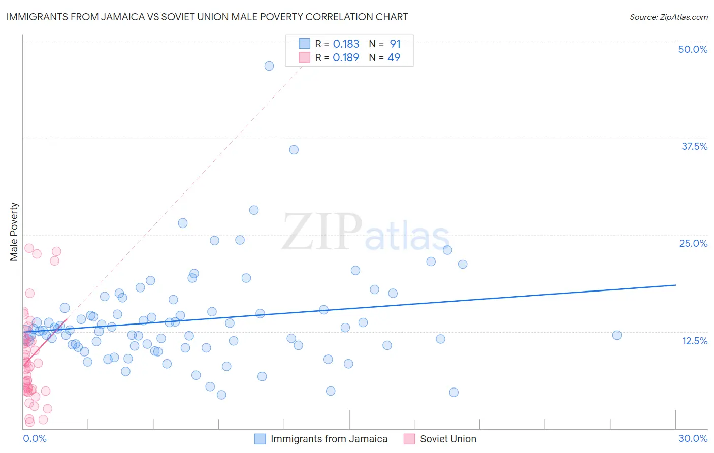 Immigrants from Jamaica vs Soviet Union Male Poverty