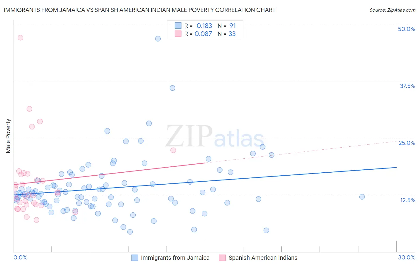 Immigrants from Jamaica vs Spanish American Indian Male Poverty