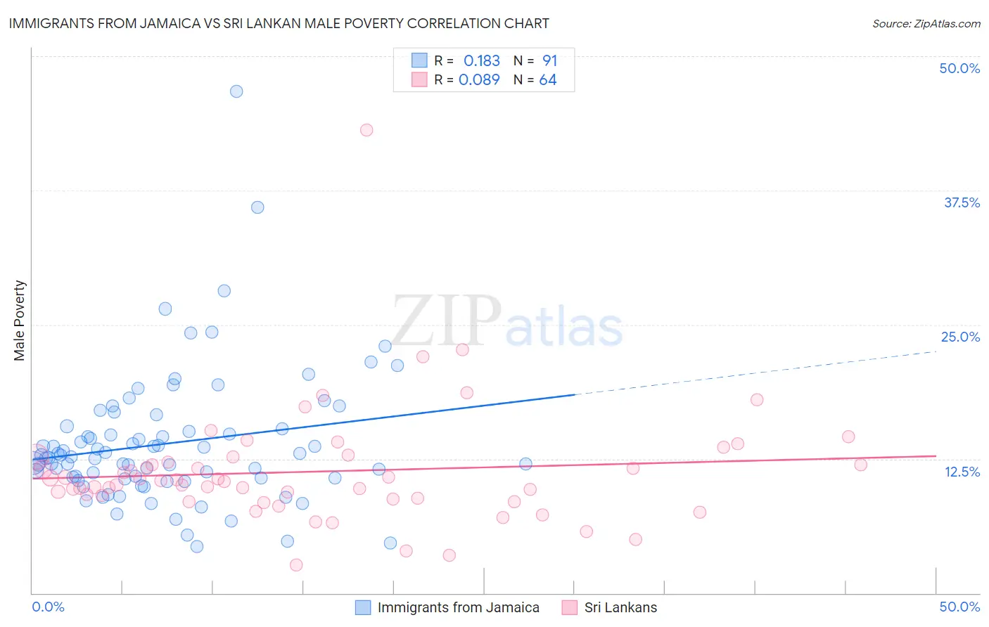 Immigrants from Jamaica vs Sri Lankan Male Poverty