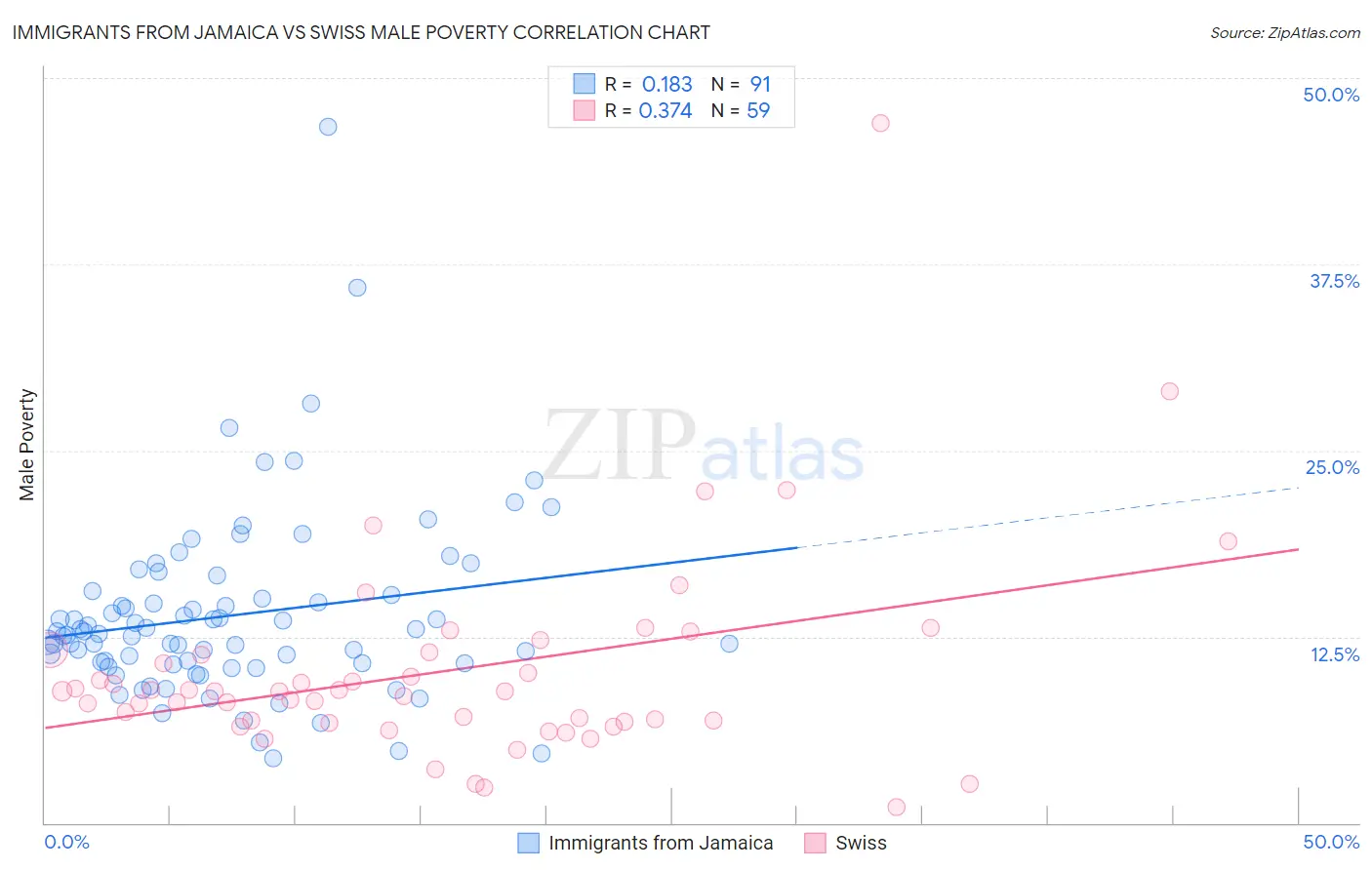 Immigrants from Jamaica vs Swiss Male Poverty