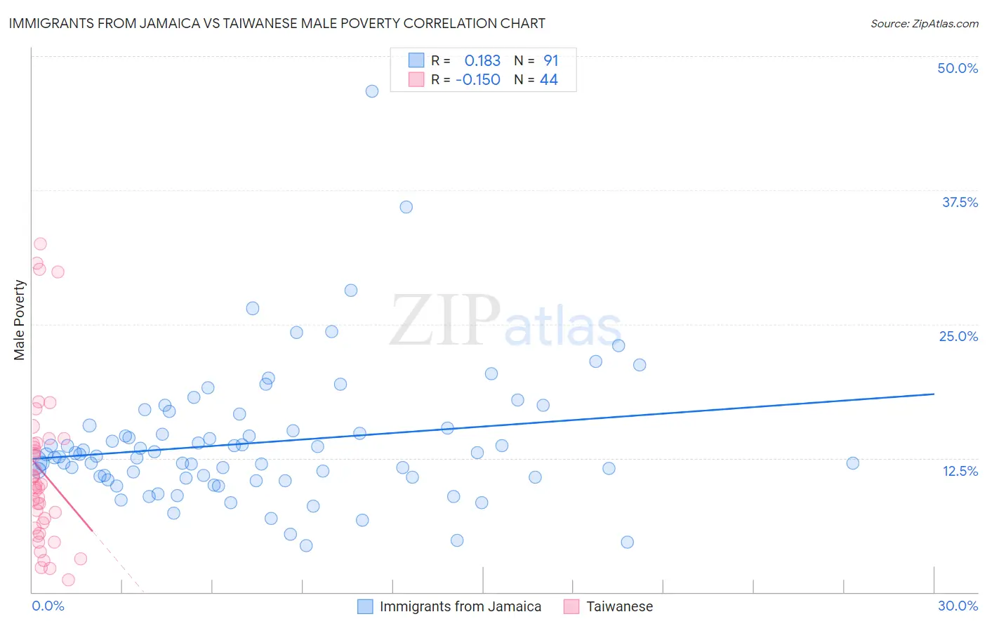 Immigrants from Jamaica vs Taiwanese Male Poverty