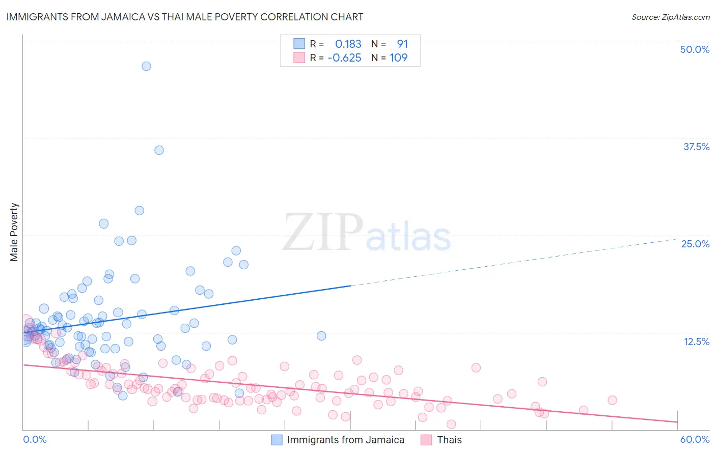 Immigrants from Jamaica vs Thai Male Poverty