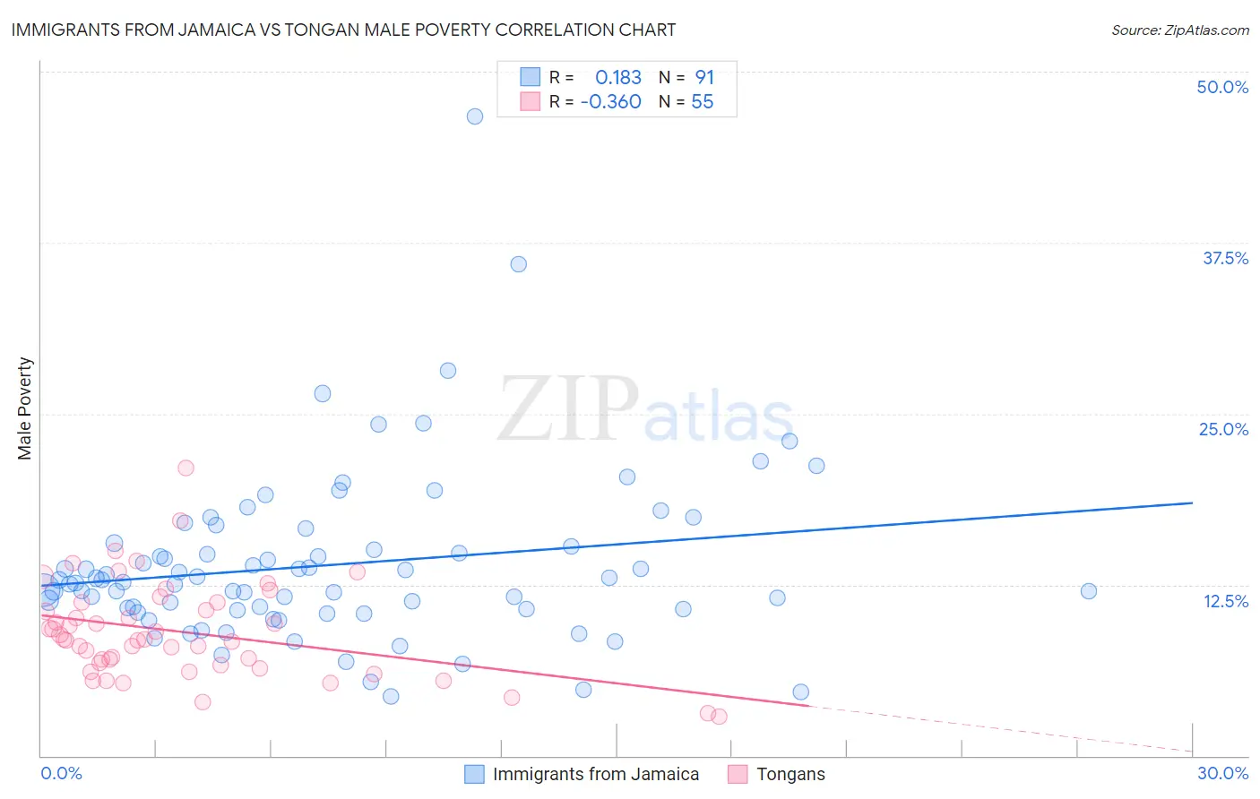 Immigrants from Jamaica vs Tongan Male Poverty