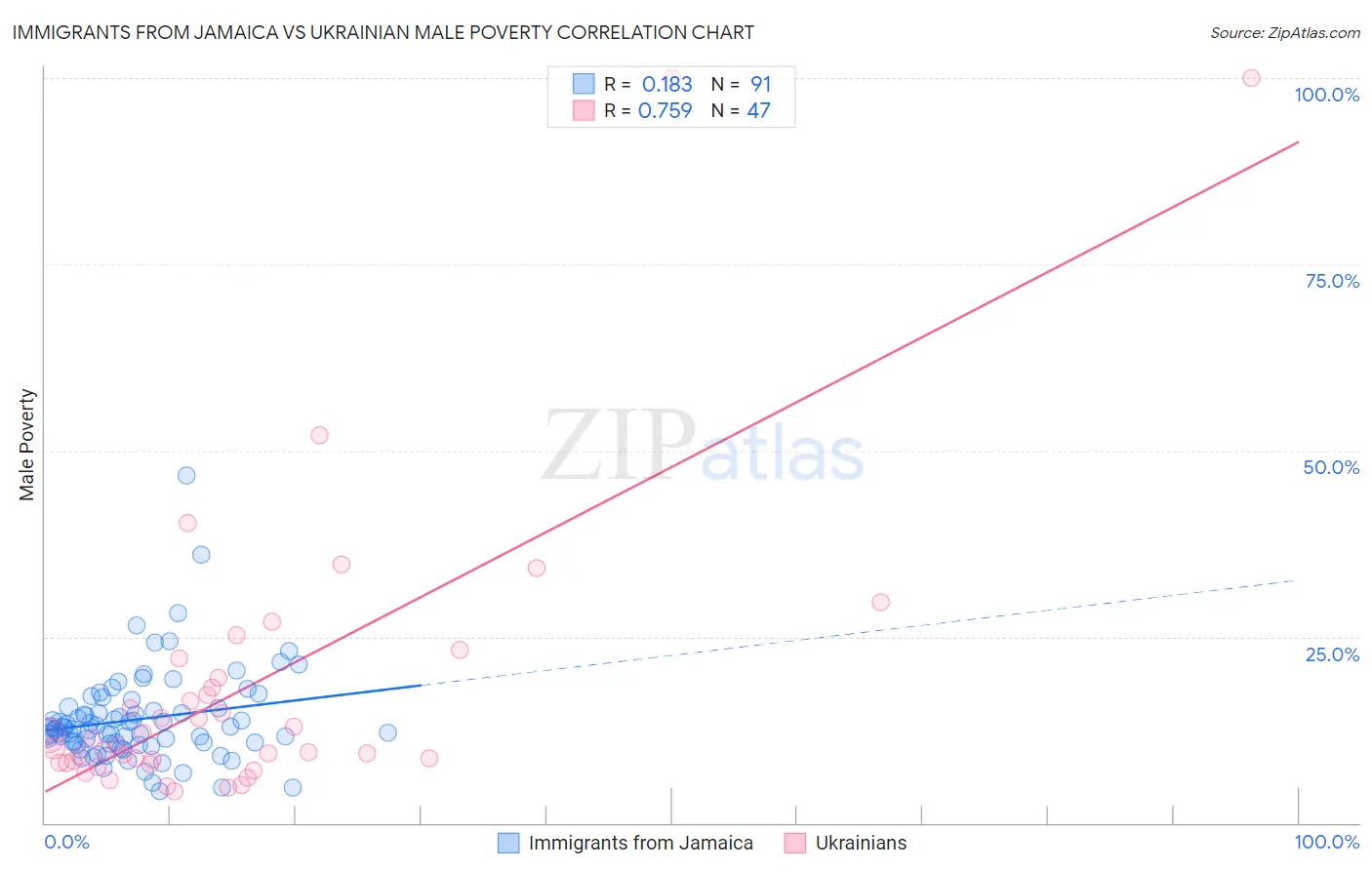 Immigrants from Jamaica vs Ukrainian Male Poverty
