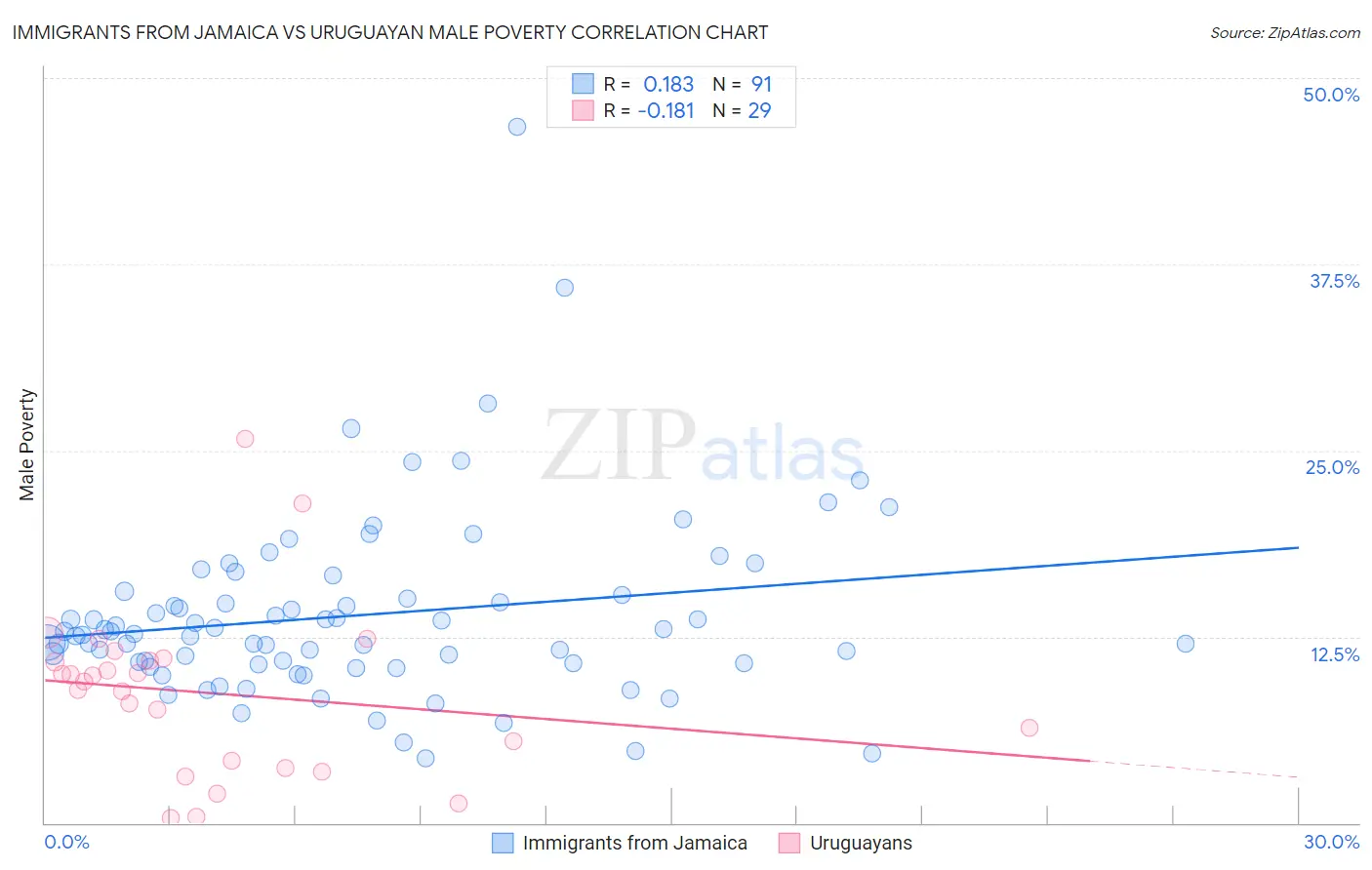 Immigrants from Jamaica vs Uruguayan Male Poverty