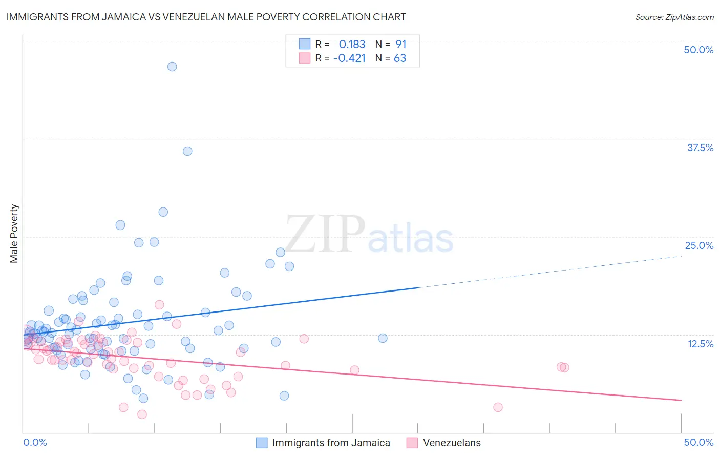 Immigrants from Jamaica vs Venezuelan Male Poverty