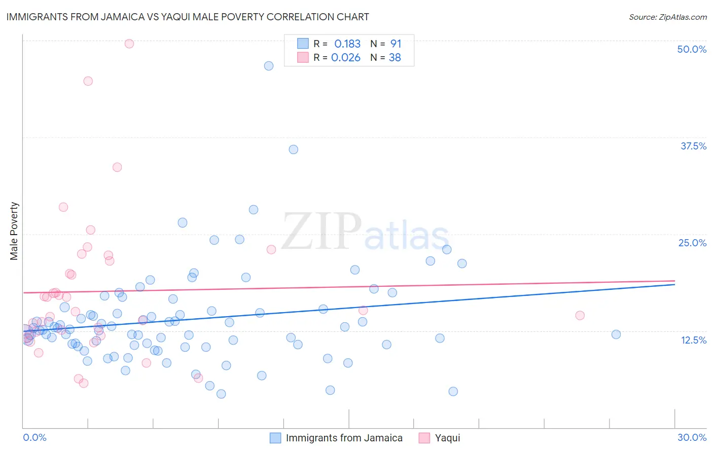 Immigrants from Jamaica vs Yaqui Male Poverty