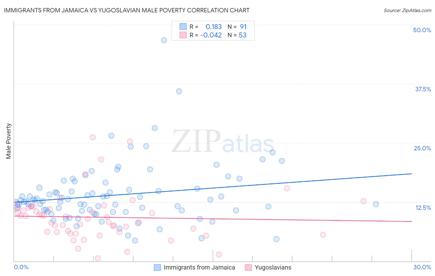 Immigrants from Jamaica vs Yugoslavian Male Poverty