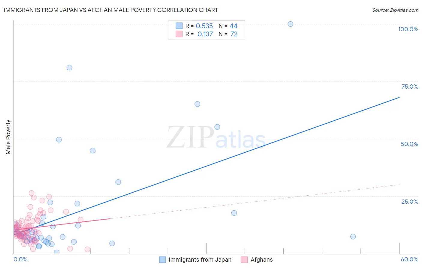 Immigrants from Japan vs Afghan Male Poverty