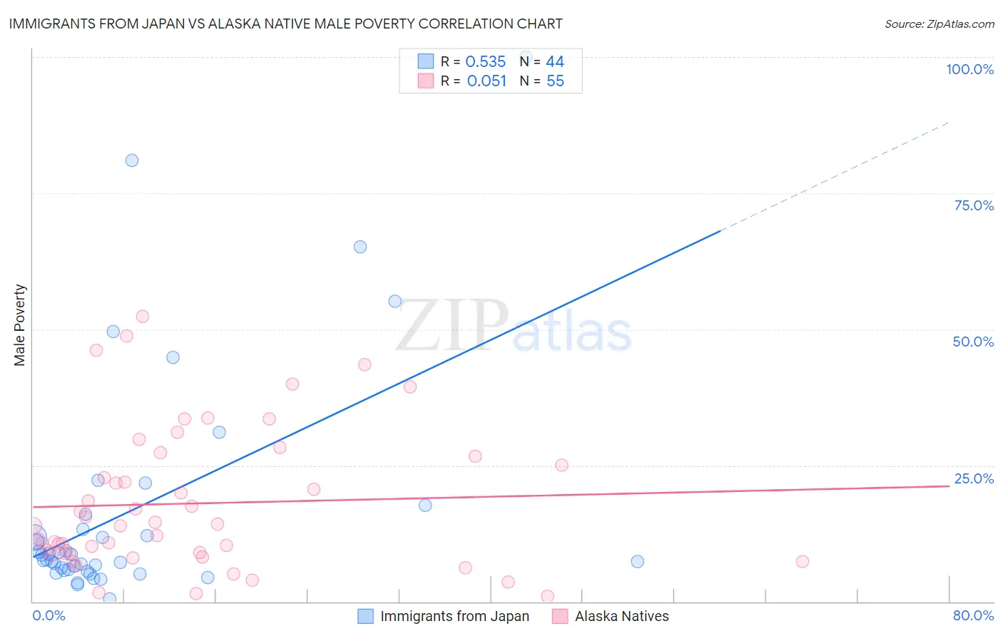 Immigrants from Japan vs Alaska Native Male Poverty