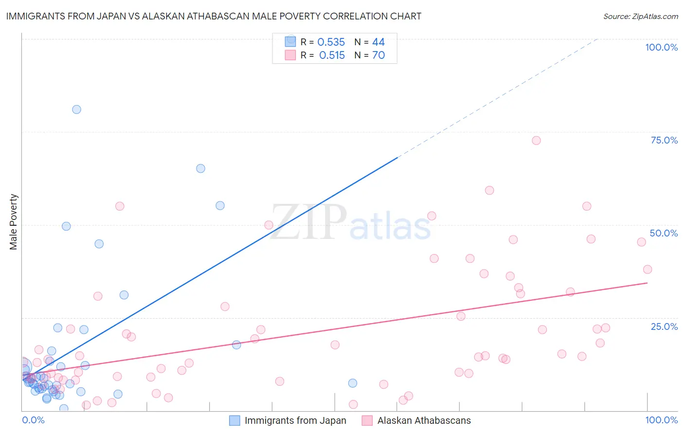Immigrants from Japan vs Alaskan Athabascan Male Poverty