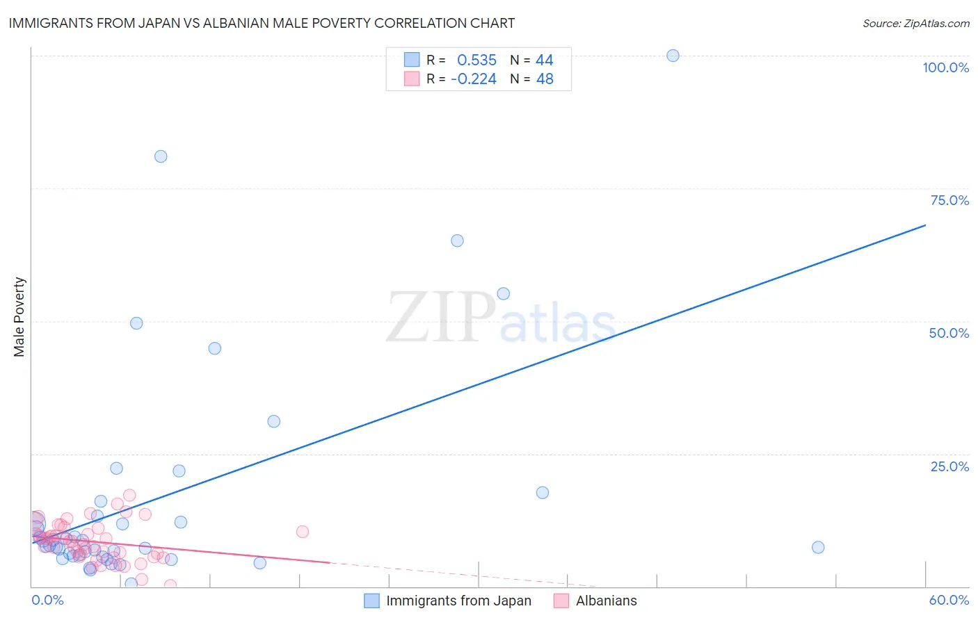 Immigrants from Japan vs Albanian Male Poverty