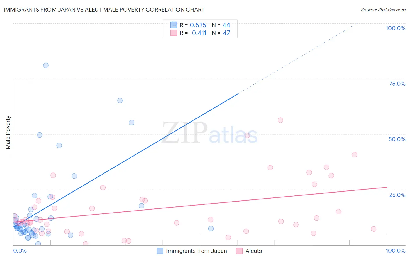 Immigrants from Japan vs Aleut Male Poverty