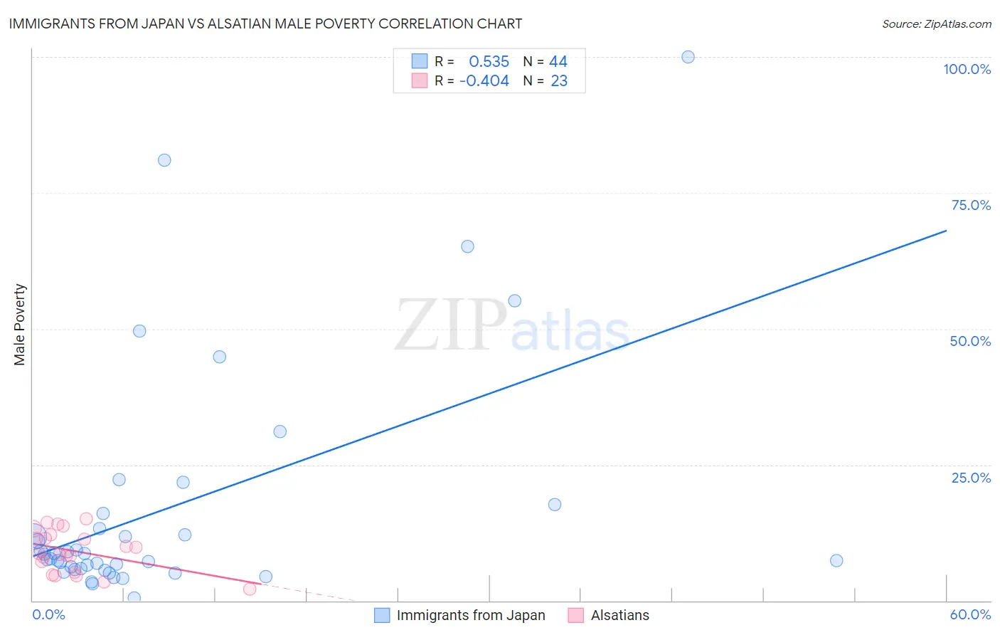 Immigrants from Japan vs Alsatian Male Poverty