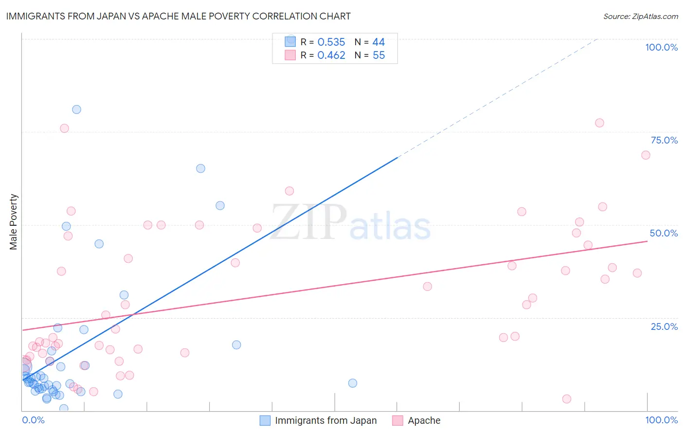 Immigrants from Japan vs Apache Male Poverty