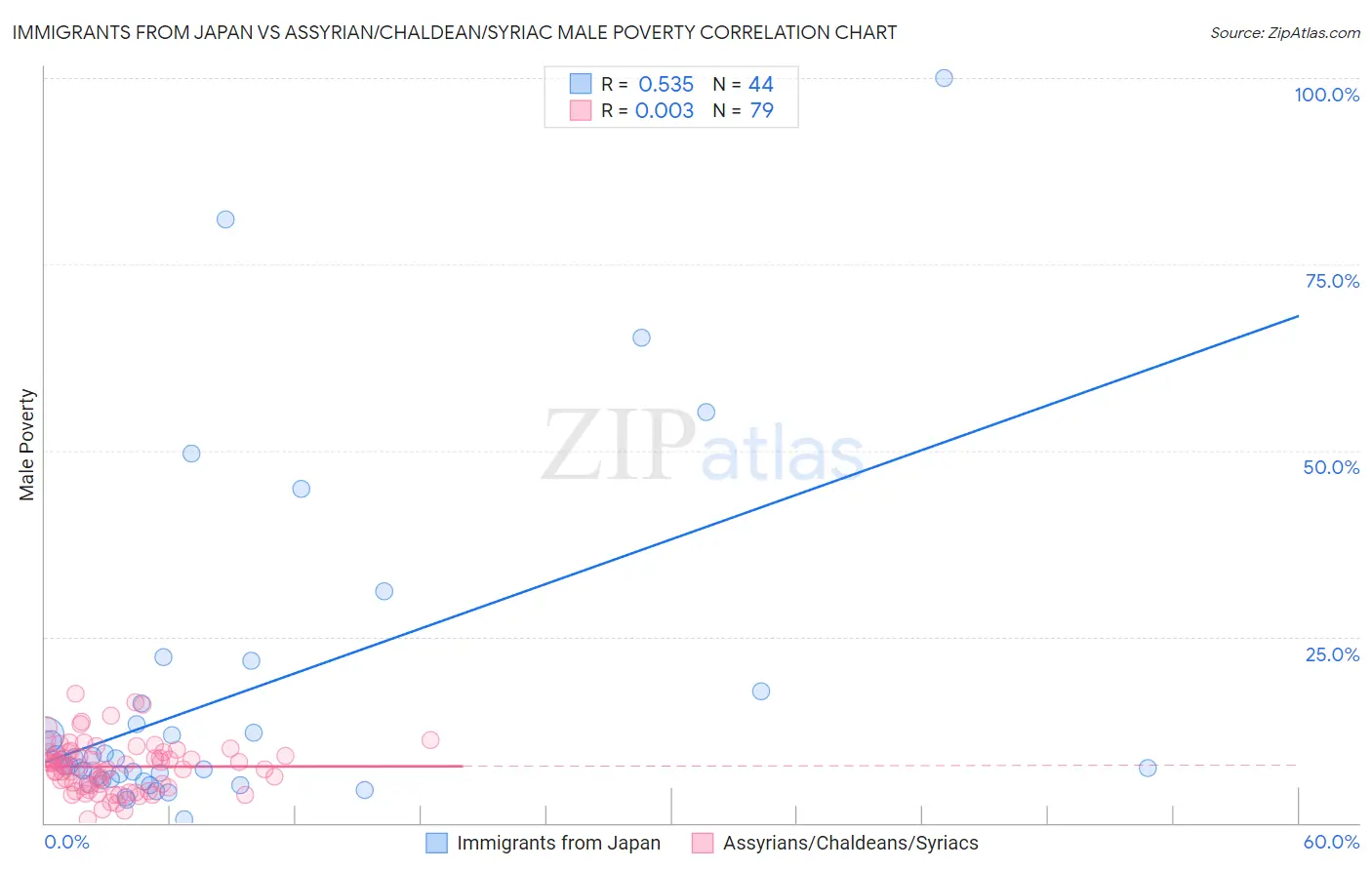 Immigrants from Japan vs Assyrian/Chaldean/Syriac Male Poverty