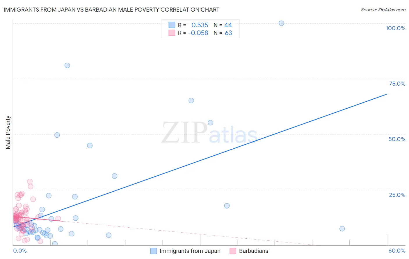Immigrants from Japan vs Barbadian Male Poverty