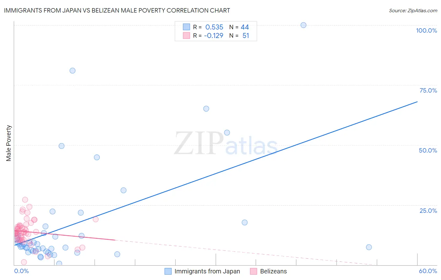 Immigrants from Japan vs Belizean Male Poverty
