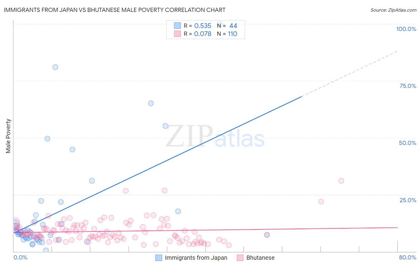 Immigrants from Japan vs Bhutanese Male Poverty