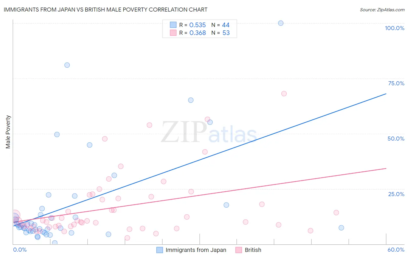 Immigrants from Japan vs British Male Poverty