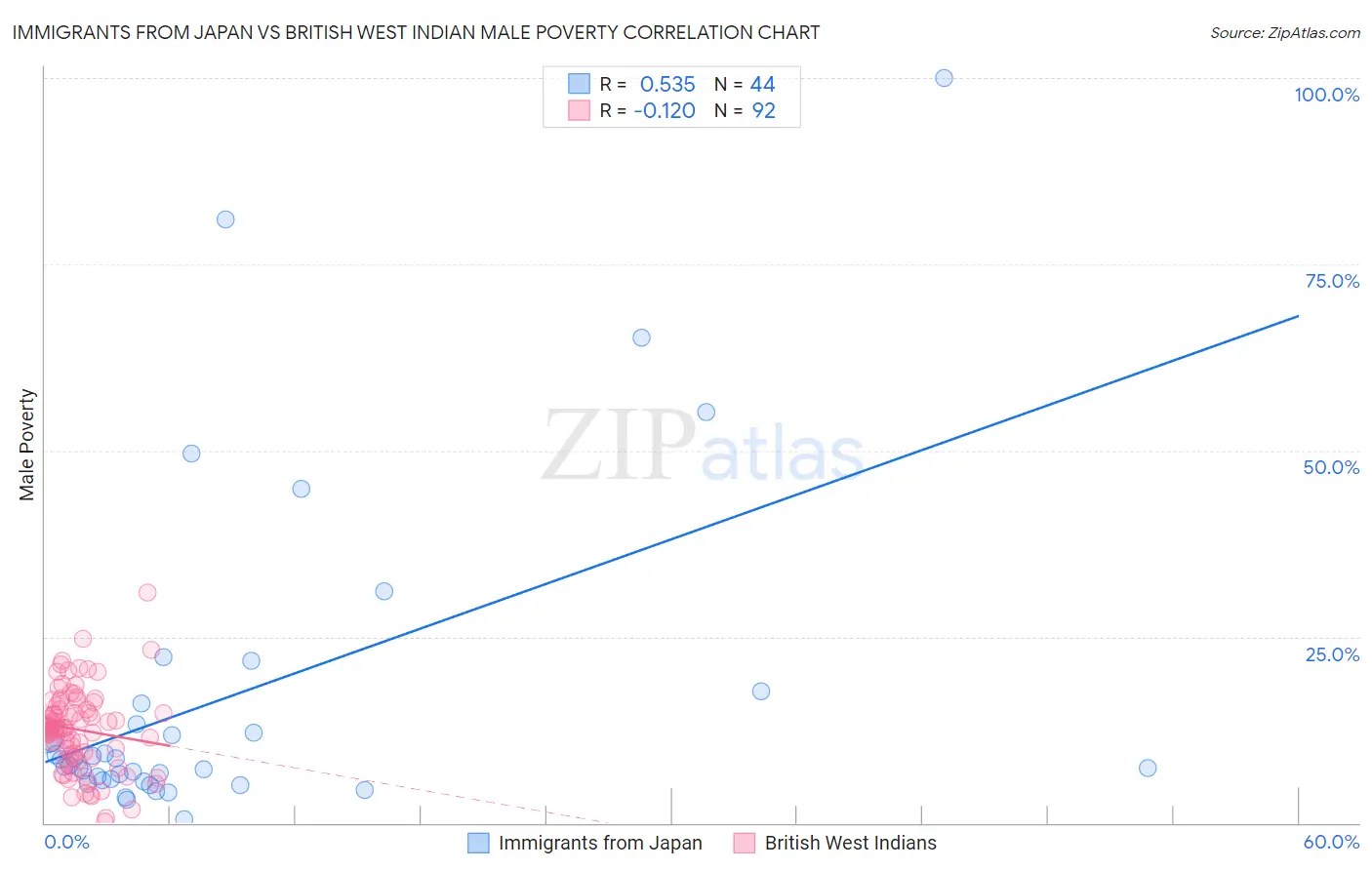 Immigrants from Japan vs British West Indian Male Poverty