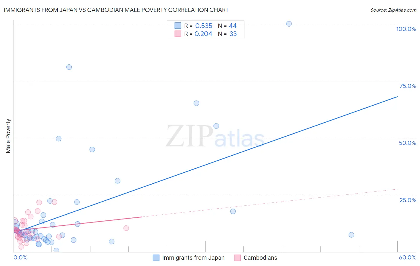 Immigrants from Japan vs Cambodian Male Poverty