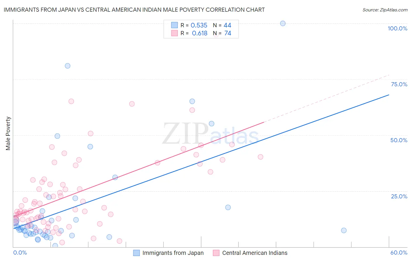 Immigrants from Japan vs Central American Indian Male Poverty