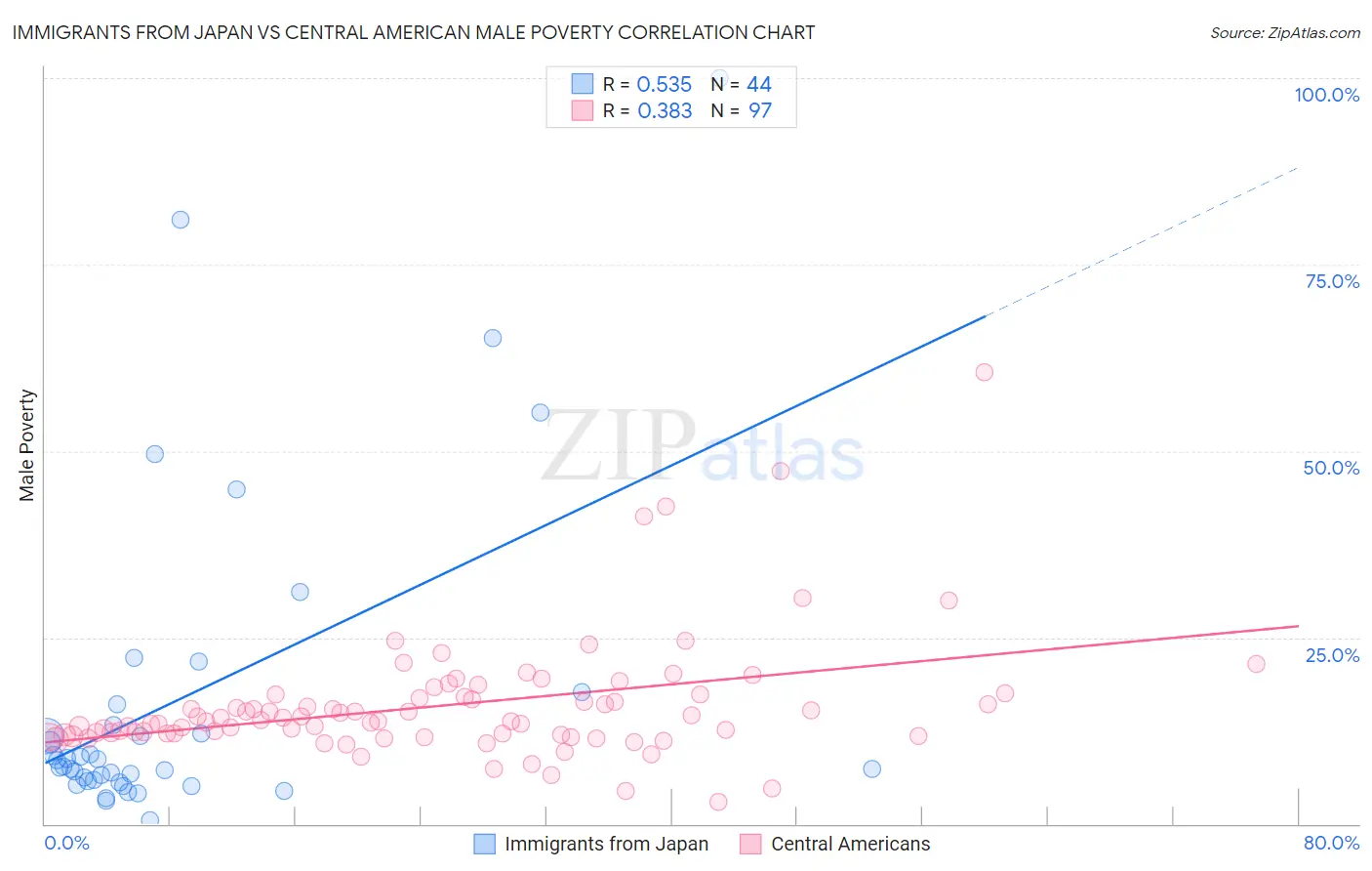 Immigrants from Japan vs Central American Male Poverty