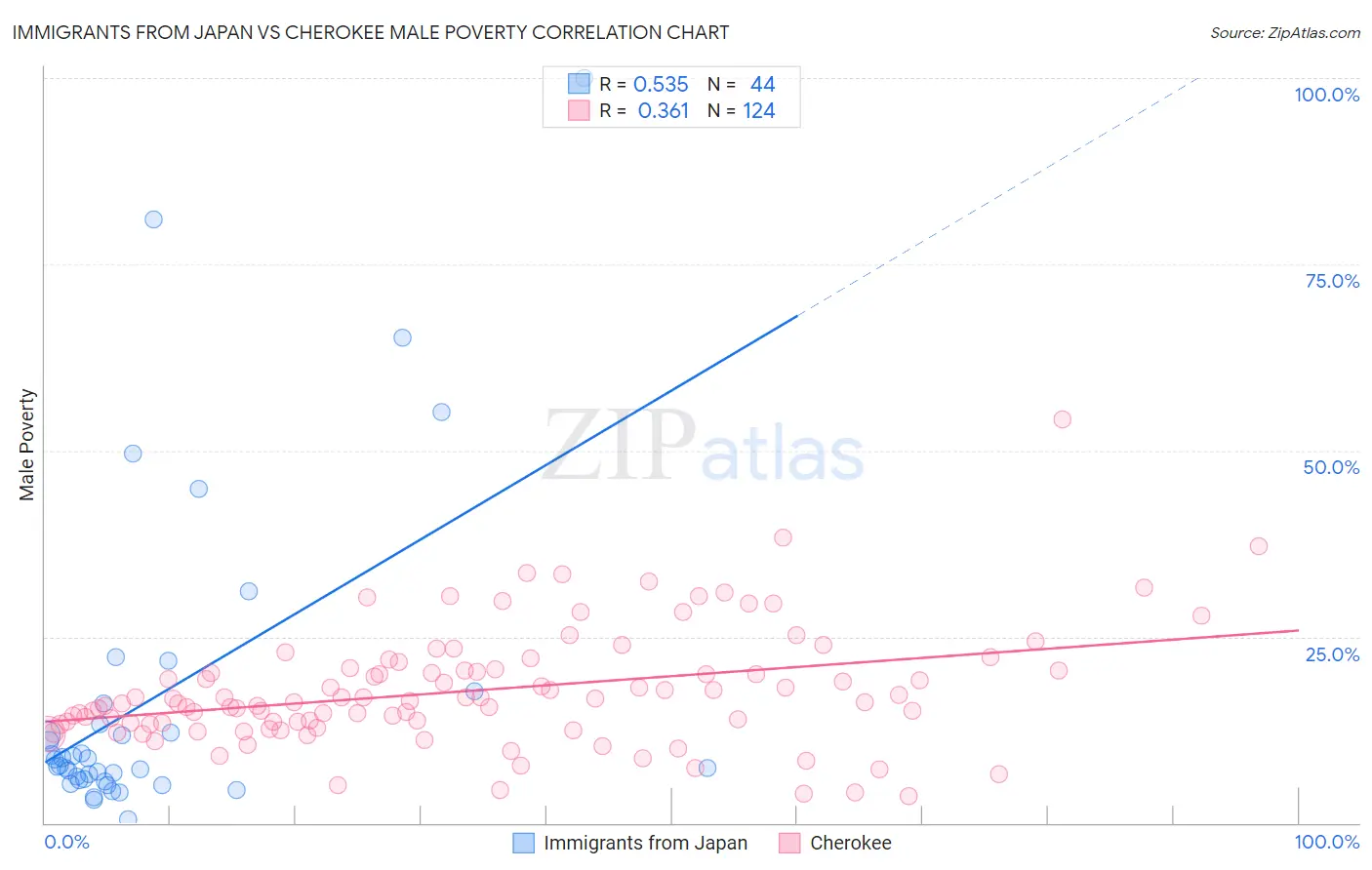 Immigrants from Japan vs Cherokee Male Poverty