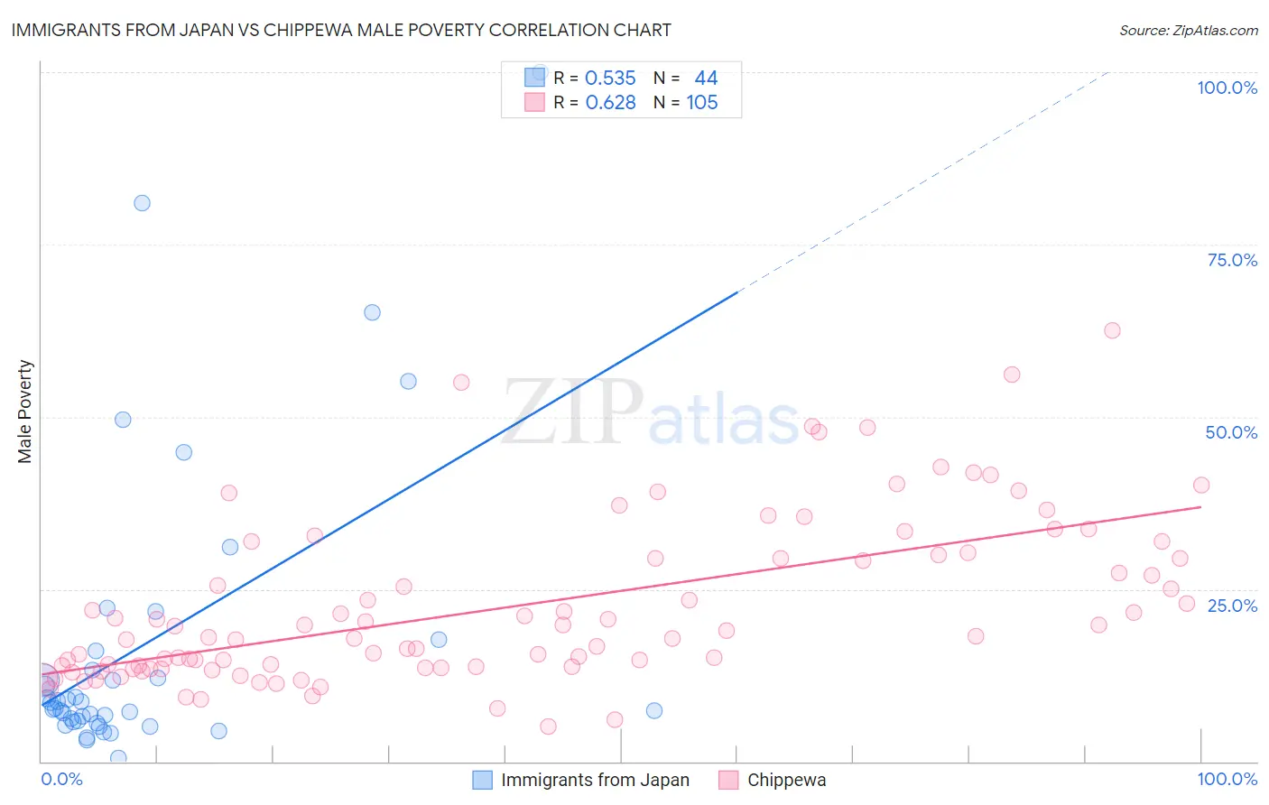 Immigrants from Japan vs Chippewa Male Poverty