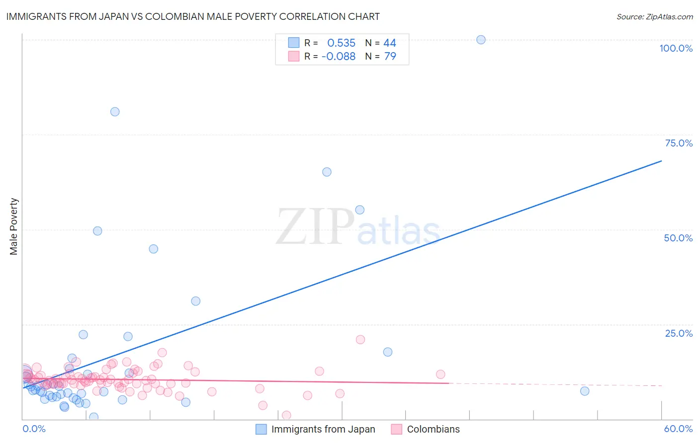 Immigrants from Japan vs Colombian Male Poverty