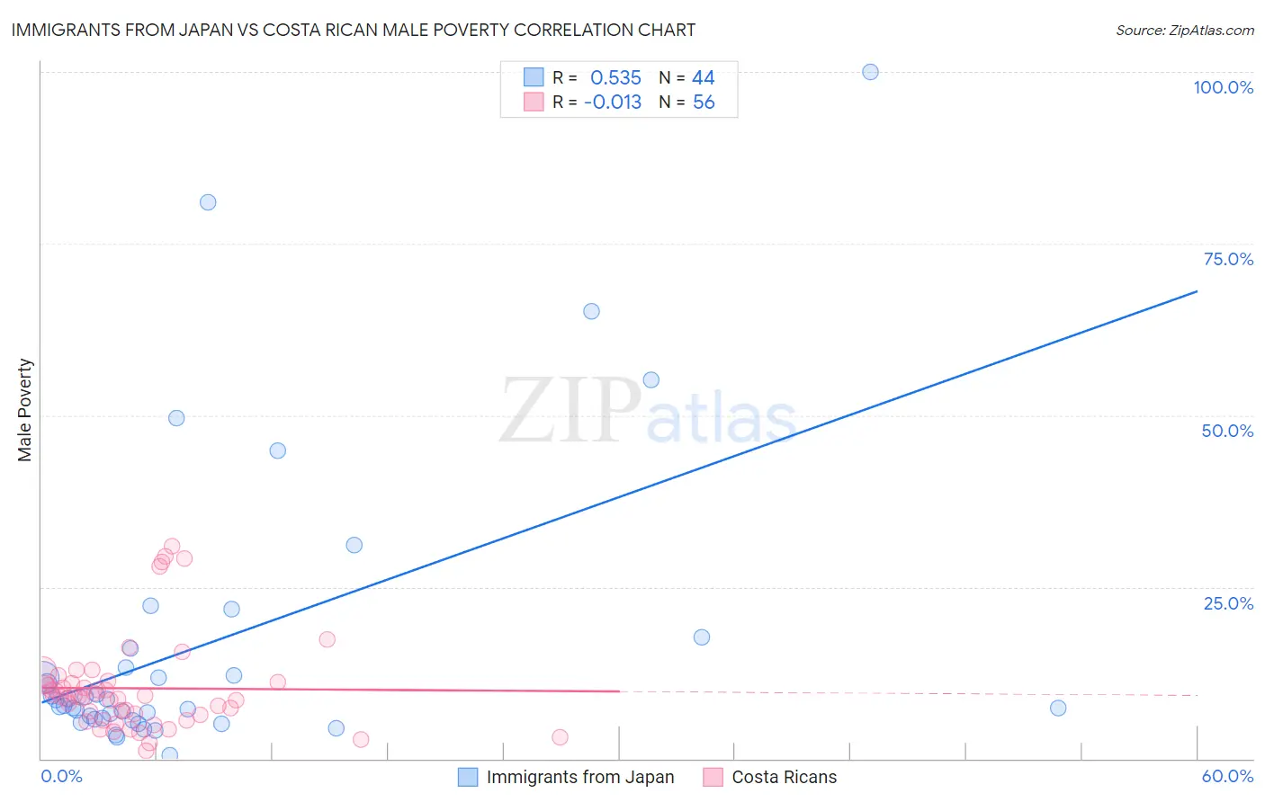 Immigrants from Japan vs Costa Rican Male Poverty