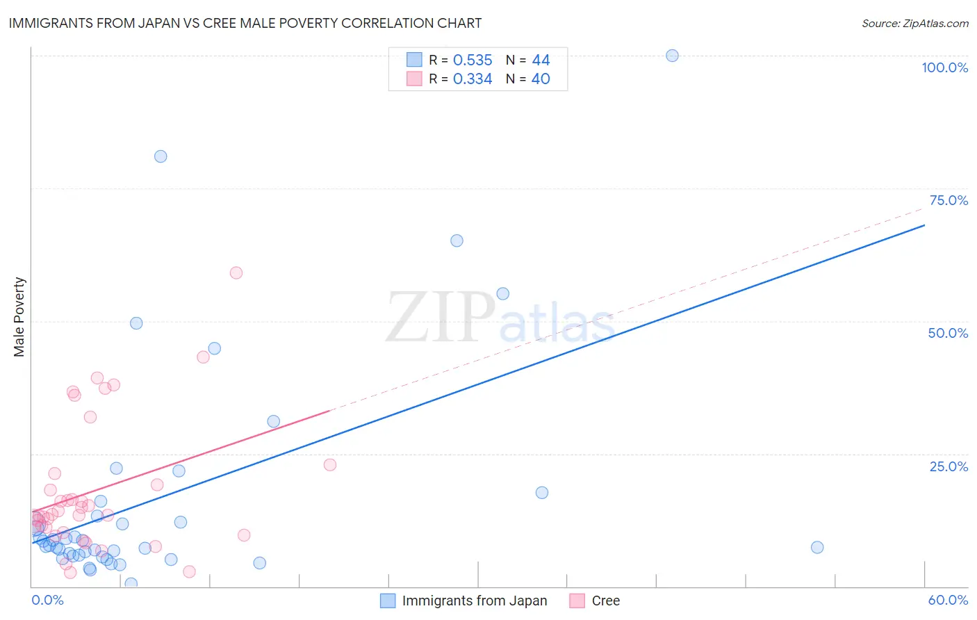 Immigrants from Japan vs Cree Male Poverty