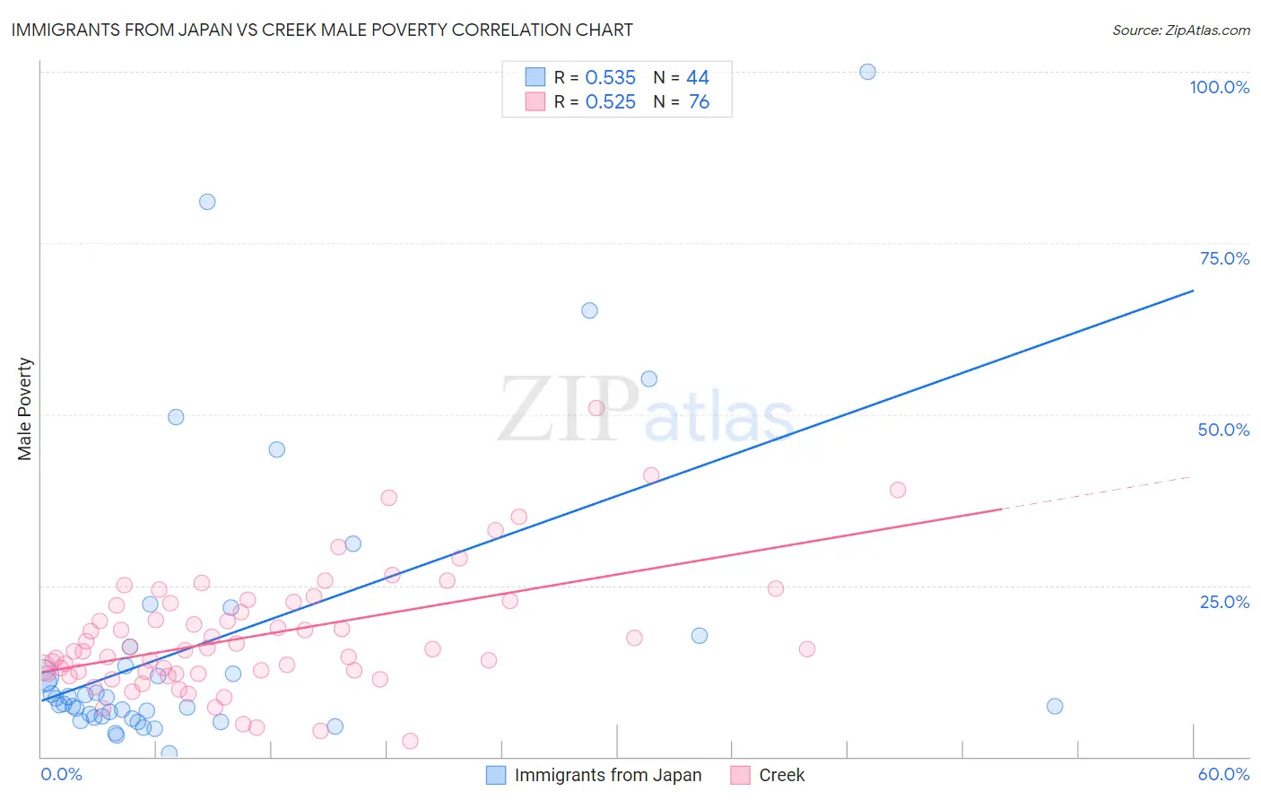 Immigrants from Japan vs Creek Male Poverty