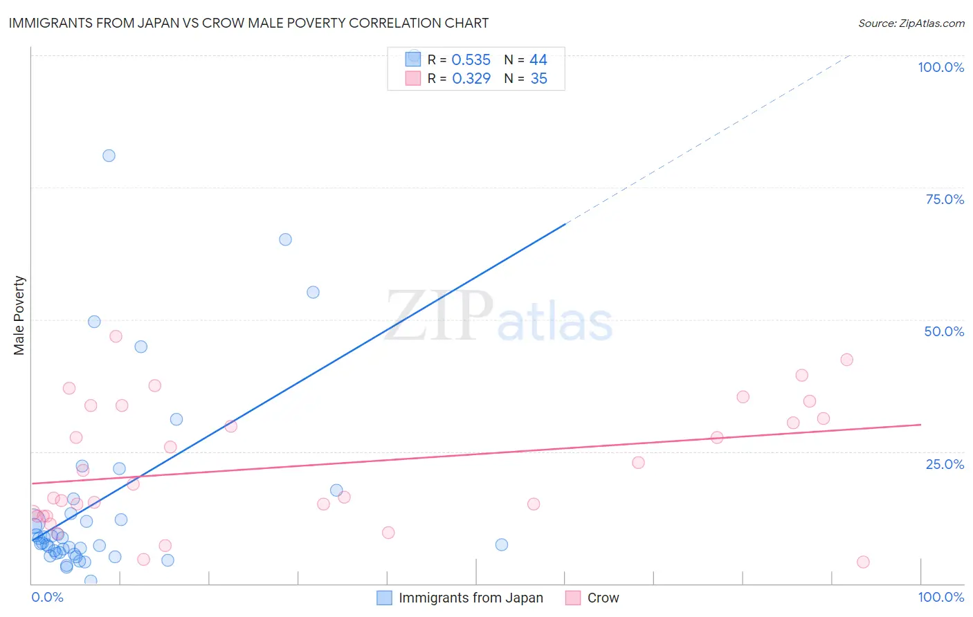 Immigrants from Japan vs Crow Male Poverty