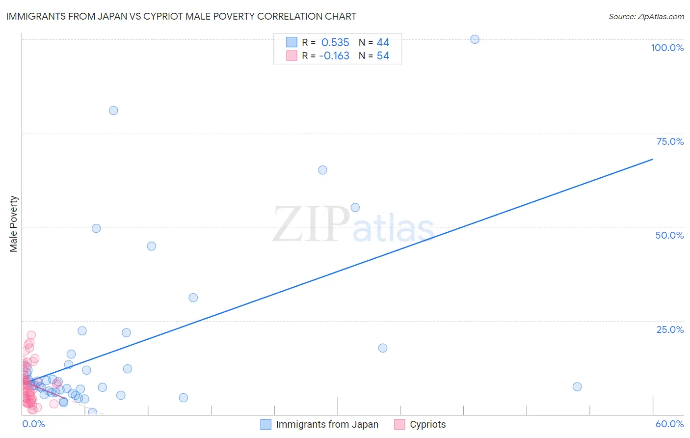 Immigrants from Japan vs Cypriot Male Poverty