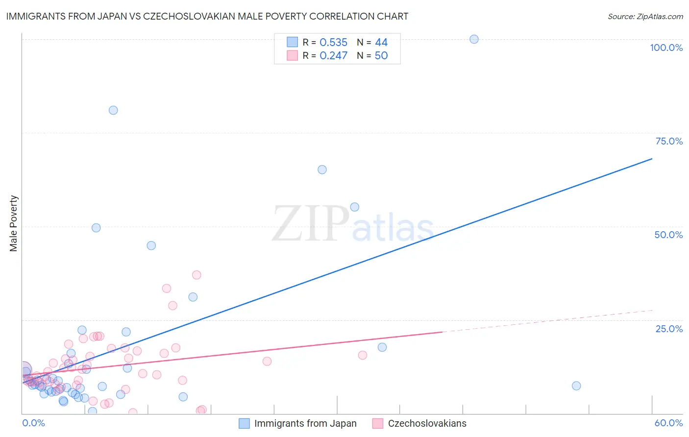 Immigrants from Japan vs Czechoslovakian Male Poverty