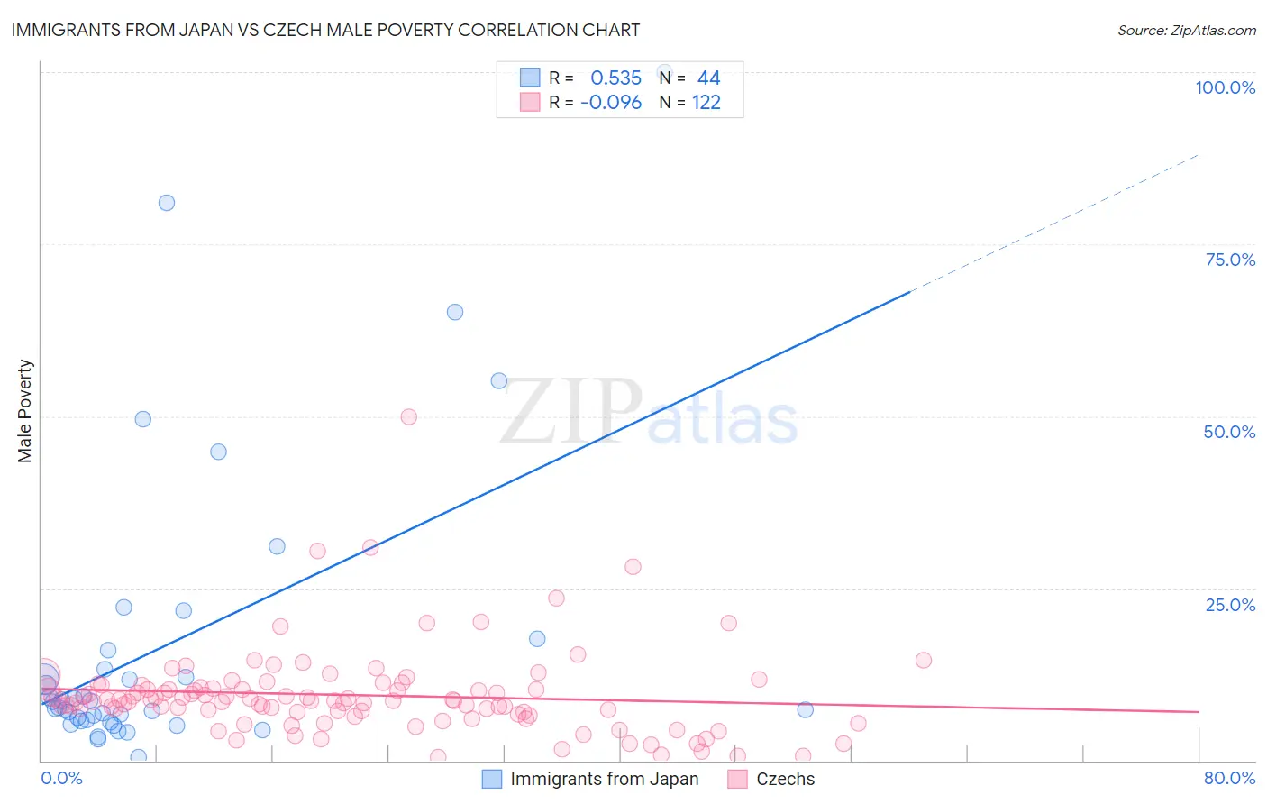 Immigrants from Japan vs Czech Male Poverty